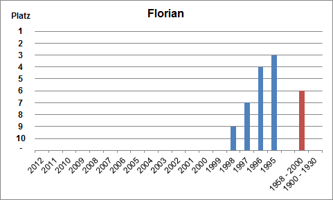 Häufigkeit des Namens Florian